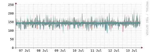 [Interfaces]: Packet rates
