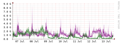 [Interfaces]: Bit rates