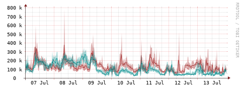 [Interfaces]: Packet rates