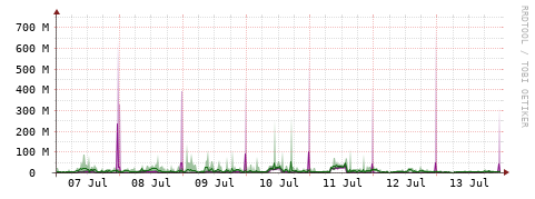 [Interfaces]: Bit rates