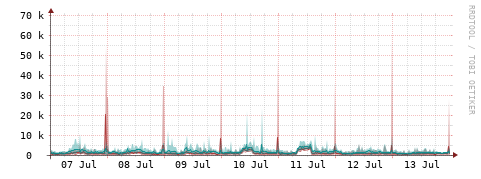 [Interfaces]: Packet rates