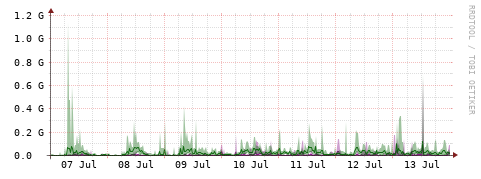 [Interfaces]: Bit rates
