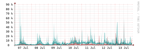 [Interfaces]: Packet rates