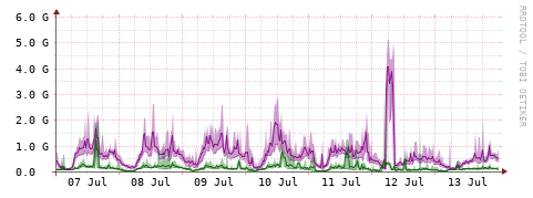 [Interfaces]: Bit rates