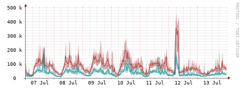 [Interfaces]: Packet rates