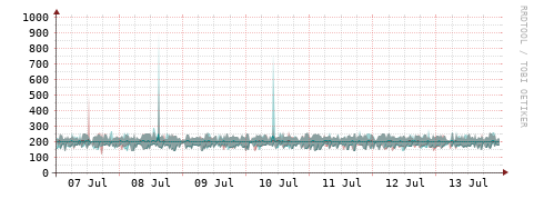 [Interfaces]: Packet rates