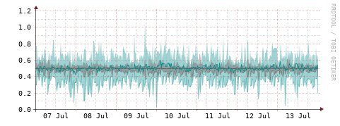 [Interfaces]: Packet rates