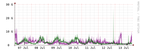 [Interfaces]: Bit rates