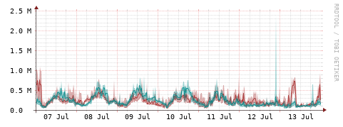 [Interfaces]: Packet rates