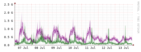 [Interfaces]: Bit rates