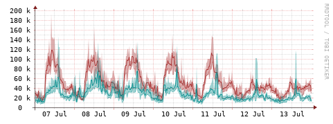 [Interfaces]: Packet rates