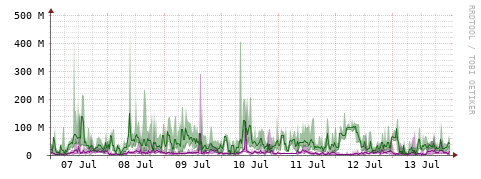 [Interfaces]: Bit rates