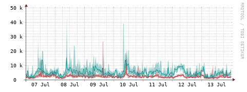 [Interfaces]: Packet rates