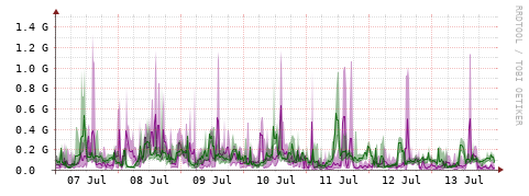 [Interfaces]: Bit rates
