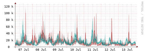 [Interfaces]: Packet rates