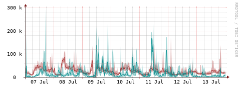 [Interfaces]: Packet rates