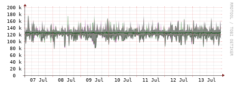 [Interfaces]: Bit rates