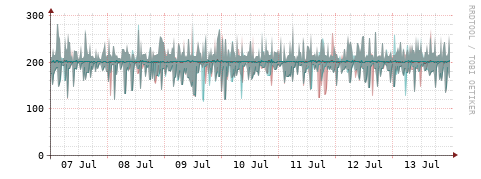 [Interfaces]: Packet rates