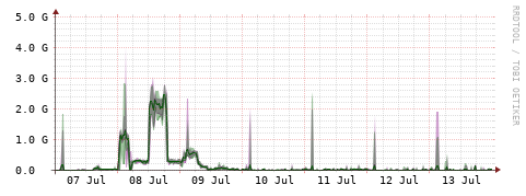 [Interfaces]: Bit rates