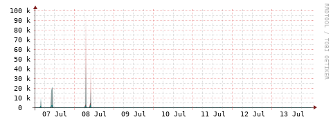 [Interfaces]: Packet rates