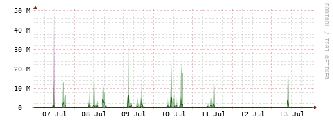 [Interfaces]: Bit rates