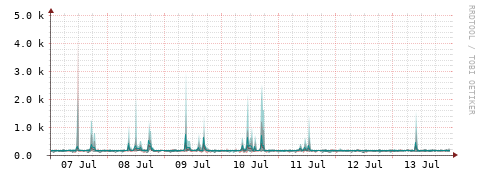 [Interfaces]: Packet rates