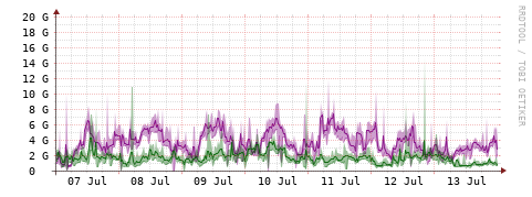 [Interfaces]: Bit rates