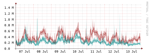 [Interfaces]: Packet rates