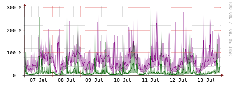 [Interfaces]: Bit rates