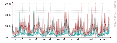 [Interfaces]: Packet rates