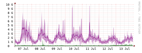 [Interfaces]: Bit rates