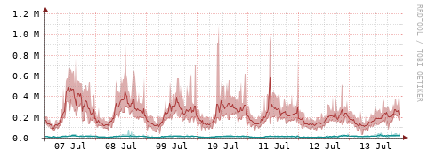 [Interfaces]: Packet rates