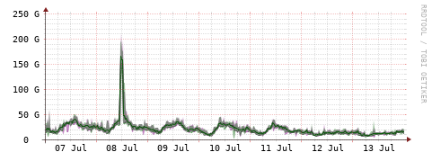 [Interfaces]: Bit rates
