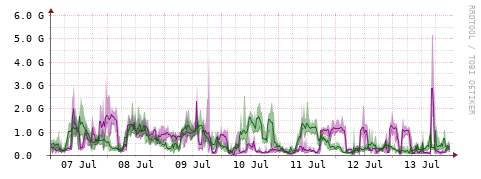 [Interfaces]: Bit rates