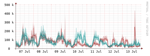 [Interfaces]: Packet rates
