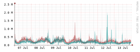 [Interfaces]: Packet rates
