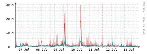 [Interfaces]: Packet rates