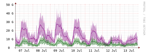 [Interfaces]: Bit rates