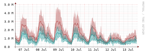 [Interfaces]: Packet rates