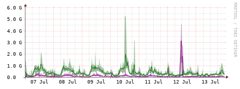[Interfaces]: Bit rates