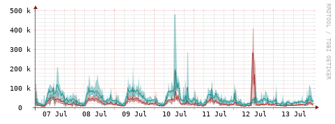 [Interfaces]: Packet rates
