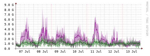 [Interfaces]: Bit rates