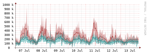 [Interfaces]: Packet rates