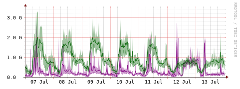 [Interfaces]: Bit rates