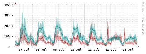 [Interfaces]: Packet rates