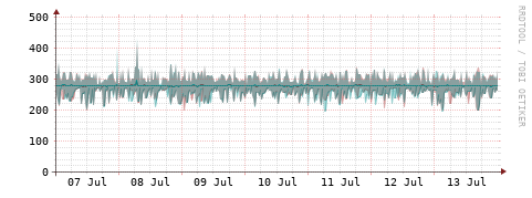[Interfaces]: Packet rates