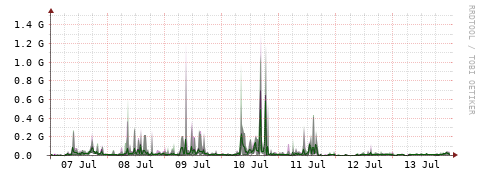 [Interfaces]: Bit rates