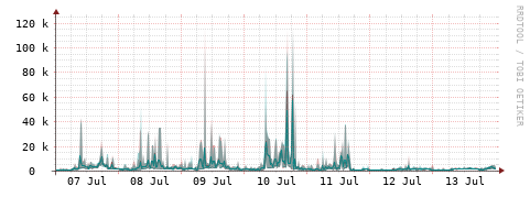 [Interfaces]: Packet rates