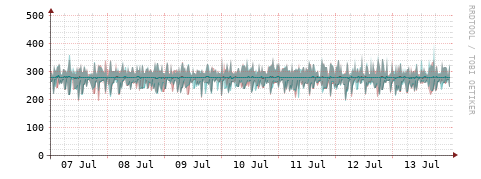 [Interfaces]: Packet rates