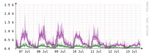 [Interfaces]: Bit rates